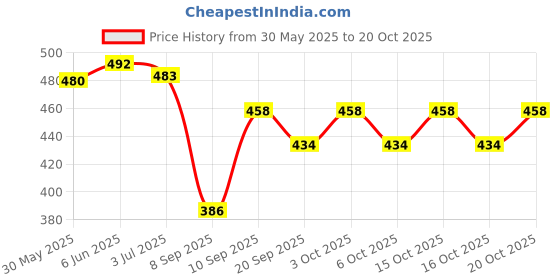 flipkart.com dwears Women Flared Orange Viscose Rayon Trousers dwears Price History Graph from 30 May 2025 to 20 Oct 2025