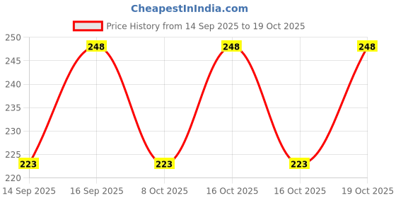 flipkart.com zayanqa Women Flared Pink Cotton Blend Trousers zayanqa Price History Graph from 14 Sep 2025 to 19 Oct 2025