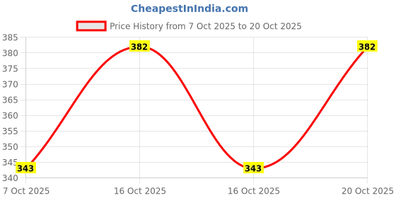 flipkart.com xeneric Women Flared Pink Cotton Blend Trousers xeneric Price History Graph from 7 Oct 2025 to 20 Oct 2025