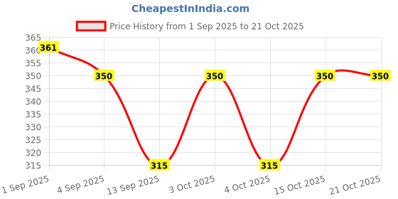 flipkart.com arc Women Flared Pink Georgette Trousers arc Price History Graph from 1 Sep 2025 to 21 Oct 2025