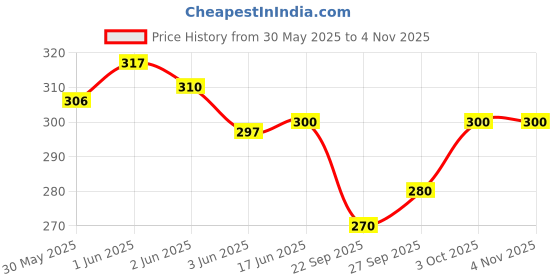flipkart.com pi world Women Flared Pink Viscose Rayon Trousers pi world Price History Graph from 30 May 2025 to 3 Nov 2025