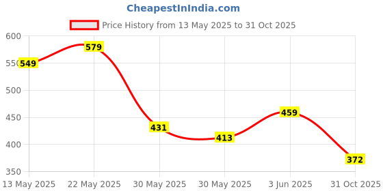 flipkart.com tokyo talkies Women Flared Pink Viscose Rayon Trousers tokyo talkies Price History Graph from 13 May 2025 to 31 Oct 2025
