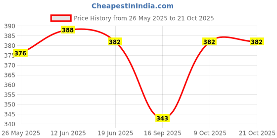 flipkart.com ar-fabtiko Women Flared Pink Viscose Rayon Trousers ar-fabtiko Price History Graph from 26 May 2025 to 20 Oct 2025