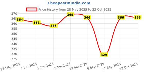 flipkart.com mixof Women Flared Pink Viscose Rayon Trousers mixof Price History Graph from 28 May 2025 to 22 Oct 2025