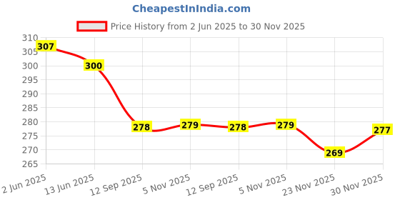 flipkart.com trend level Women Flared Pink Viscose Rayon Trousers trend level Price History Graph from 2 Jun 2025 to 30 Nov 2025