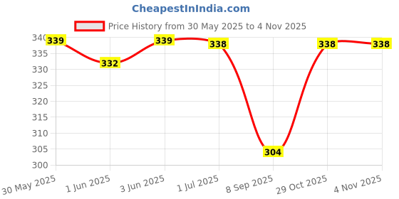 flipkart.com famiss fashion Women Flared Pink Viscose Rayon Trousers famiss fashion Price History Graph from 30 May 2025 to 4 Nov 2025