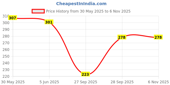 flipkart.com trend level Women Flared Pink Viscose Rayon Trousers trend level Price History Graph from 30 May 2025 to 4 Nov 2025