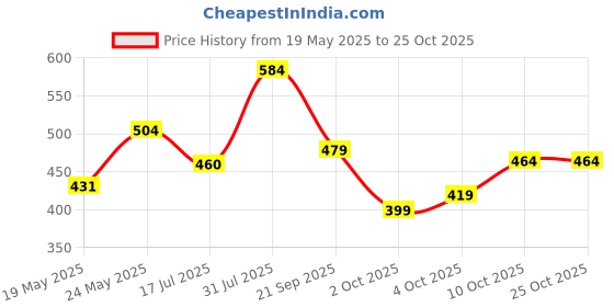 flipkart.com tokyo talkies Women Flared Purple Cotton Blend Trousers tokyo talkies Price History Graph from 19 May 2025 to 24 Oct 2025