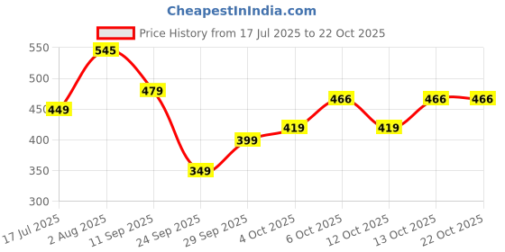 flipkart.com tokyo talkies Women Flared Purple Cotton Blend Trousers tokyo talkies Price History Graph from 17 Jul 2025 to 21 Oct 2025