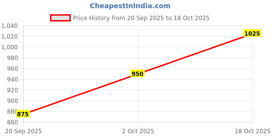 flipkart.com dressberry curve Women Flared Purple Polyester Trousers dressberry curve Price History Graph from 20 Sep 2025 to 18 Oct 2025