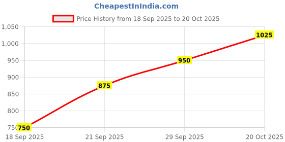 flipkart.com dressberry curve Women Flared Purple Polyester Trousers dressberry curve Price History Graph from 18 Sep 2025 to 20 Oct 2025