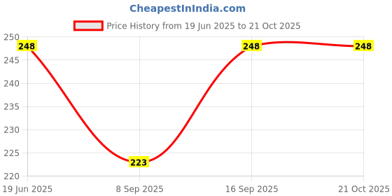 flipkart.com harshraj Women Flared Red Cotton Blend Trousers harshraj Price History Graph from 19 Jun 2025 to 20 Oct 2025