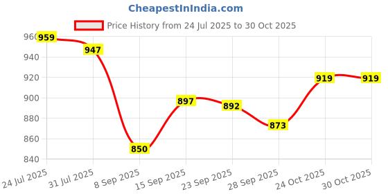 flipkart.com vahson Women Flared Red Georgette Trousers vahson Price History Graph from 24 Jul 2025 to 29 Oct 2025