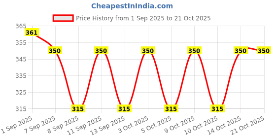 flipkart.com arc Women Flared Red Georgette Trousers arc Price History Graph from 1 Sep 2025 to 20 Oct 2025