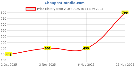 flipkart.com first arrival Women Flared Red Georgette Trousers first arrival Price History Graph from 2 Oct 2025 to 6 Nov 2025