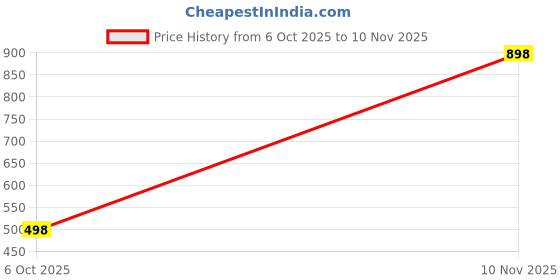 flipkart.com first arrival Women Flared Red Georgette Trousers first arrival Price History Graph from 6 Oct 2025 to 10 Nov 2025