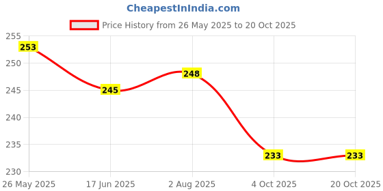 flipkart.com fashion bazaar Women Flared Red Lycra Blend Trousers fashion bazaar Price History Graph from 26 May 2025 to 20 Oct 2025