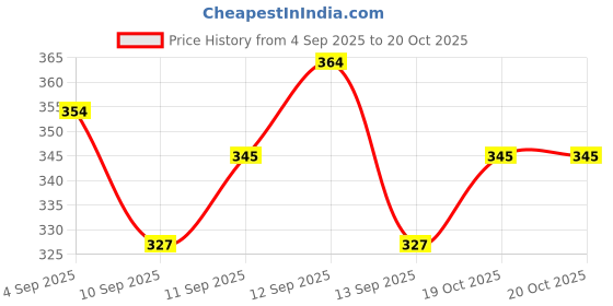 flipkart.com classi kaari Women Flared Red Polycotton Trousers classi kaari Price History Graph from 4 Sep 2025 to 20 Oct 2025