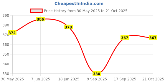 flipkart.com emmy word Women Flared Red Viscose Rayon Trousers emmy word Price History Graph from 30 May 2025 to 21 Oct 2025