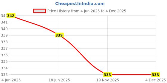 flipkart.com rangkriti Women Flared Red Viscose Rayon Trousers rangkriti Price History Graph from 4 Jun 2025 to 4 Dec 2025