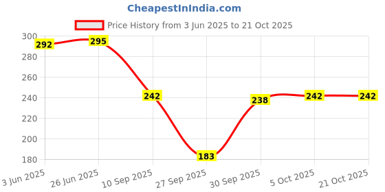 flipkart.com trend level Women Flared Red Viscose Rayon Trousers trend level Price History Graph from 3 Jun 2025 to 19 Oct 2025