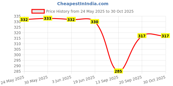 flipkart.com crazetrend Women Flared Red Viscose Rayon Trousers crazetrend Price History Graph from 24 May 2025 to 30 Oct 2025