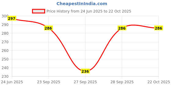 flipkart.com fambee Women Flared Red Viscose Rayon Trousers fambee Price History Graph from 24 Jun 2025 to 21 Oct 2025
