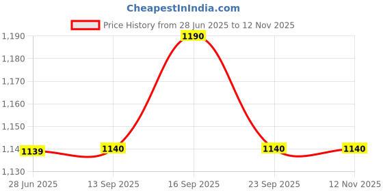 flipkart.com Women Flared White, Black Cotton Blend Trousers Price History Graph from 28 Jun 2025 to 9 Nov 2025
