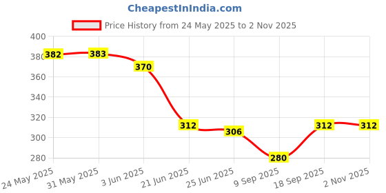 flipkart.com harshraj Women Flared White Cotton Blend Trousers harshraj Price History Graph from 24 May 2025 to 2 Nov 2025