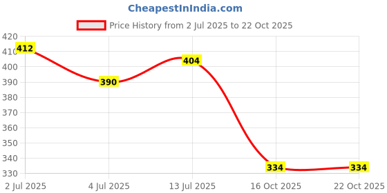 flipkart.com tokyo talkies Women Flared White Cotton Blend Trousers tokyo talkies Price History Graph from 2 Jul 2025 to 21 Oct 2025