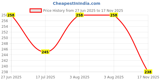 flipkart.com ani enterprises Women Flared White Cotton Blend Trousers ani enterprises Price History Graph from 27 Jun 2025 to 17 Nov 2025