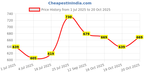 flipkart.com tokyo talkies Women Flared White Cotton Blend Trousers tokyo talkies Price History Graph from 1 Jul 2025 to 20 Oct 2025