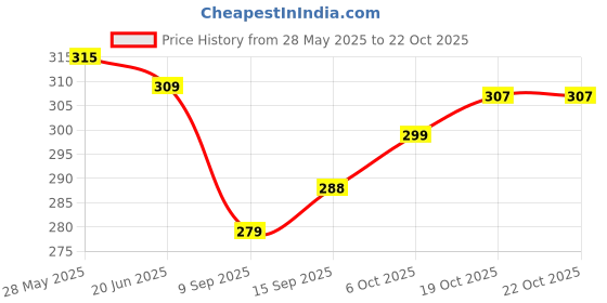 flipkart.com farden Women Flared White Georgette Trousers farden Price History Graph from 28 May 2025 to 22 Oct 2025
