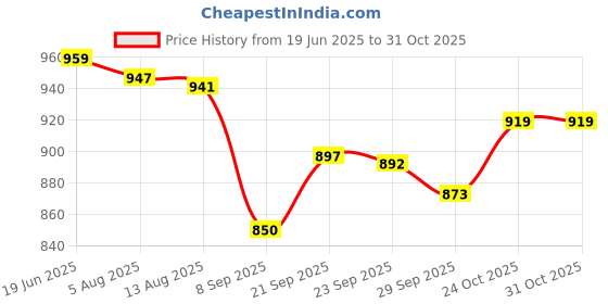 flipkart.com vahson Women Flared White Georgette Trousers vahson Price History Graph from 19 Jun 2025 to 31 Oct 2025