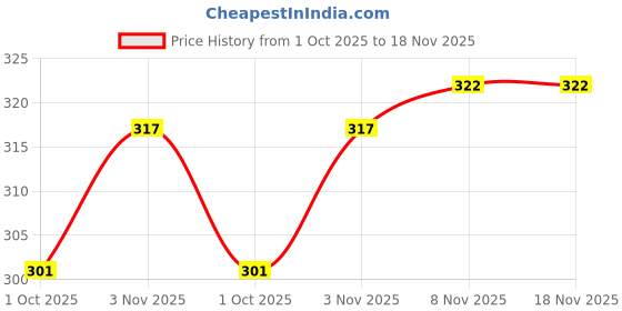 flipkart.com farden Women Flared White Georgette Trousers farden Price History Graph from 1 Oct 2025 to 17 Nov 2025