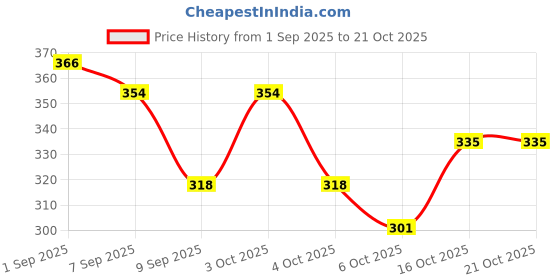 flipkart.com arc Women Flared White Georgette Trousers arc Price History Graph from 1 Sep 2025 to 20 Oct 2025