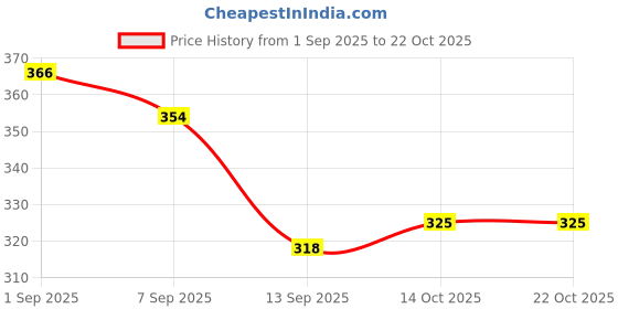 flipkart.com arc Women Flared White Georgette Trousers arc Price History Graph from 1 Sep 2025 to 21 Oct 2025
