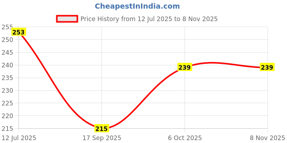 flipkart.com buybeb Women Flared White Lycra Blend Trousers buybeb Price History Graph from 12 Jul 2025 to 7 Nov 2025