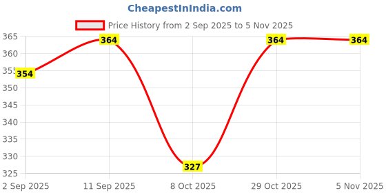 flipkart.com classi kaari Women Flared White Polycotton Trousers classi kaari Price History Graph from 2 Sep 2025 to 3 Nov 2025