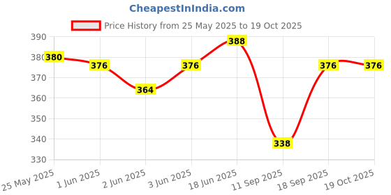 flipkart.com priyafab Women Flared White Viscose Rayon Trousers priyafab Price History Graph from 25 May 2025 to 19 Oct 2025