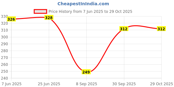 flipkart.com trend level Women Flared White Viscose Rayon Trousers trend level Price History Graph from 7 Jun 2025 to 29 Oct 2025