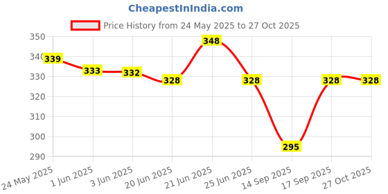 flipkart.com crazetrend Women Flared White Viscose Rayon Trousers crazetrend Price History Graph from 24 May 2025 to 26 Oct 2025