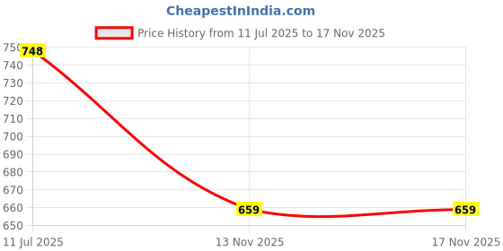 flipkart.com moda rapido Women Flared White Viscose Rayon Trousers moda rapido Price History Graph from 11 Jul 2025 to 17 Nov 2025