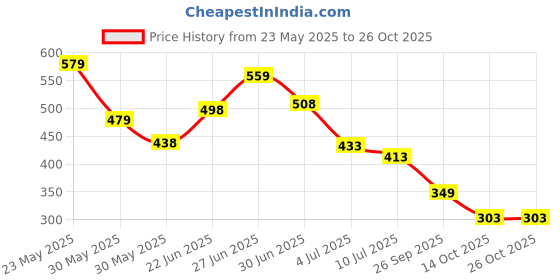 flipkart.com tokyo talkies Women Flared White Viscose Rayon Trousers tokyo talkies Price History Graph from 23 May 2025 to 25 Oct 2025