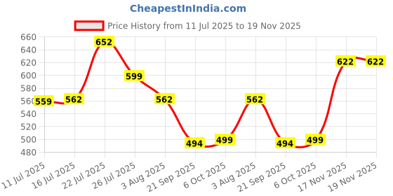 flipkart.com lyra Women Flared White Viscose Rayon Trousers lyra Price History Graph from 11 Jul 2025 to 18 Nov 2025
