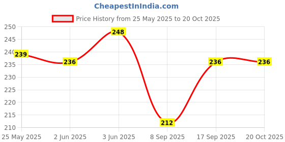 flipkart.com harshraj Women Flared White Viscose Rayon Trousers harshraj Price History Graph from 25 May 2025 to 20 Oct 2025