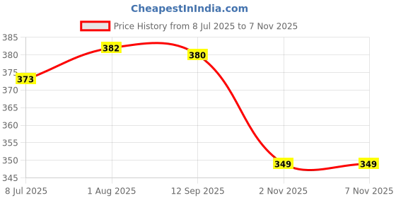 flipkart.com scube designs Women Flared White Viscose Rayon Trousers scube designs Price History Graph from 8 Jul 2025 to 6 Nov 2025