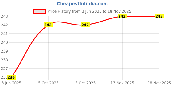 flipkart.com style access Women Flared White Viscose Rayon Trousers style access Price History Graph from 3 Jun 2025 to 18 Nov 2025