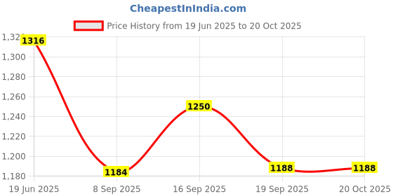 flipkart.com muffly Women Flared White Viscose Rayon Trousers muffly Price History Graph from 19 Jun 2025 to 20 Oct 2025