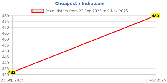flipkart.com aarmad Women Flared White Viscose Rayon Trousers aarmad Price History Graph from 22 Sep 2025 to 9 Nov 2025